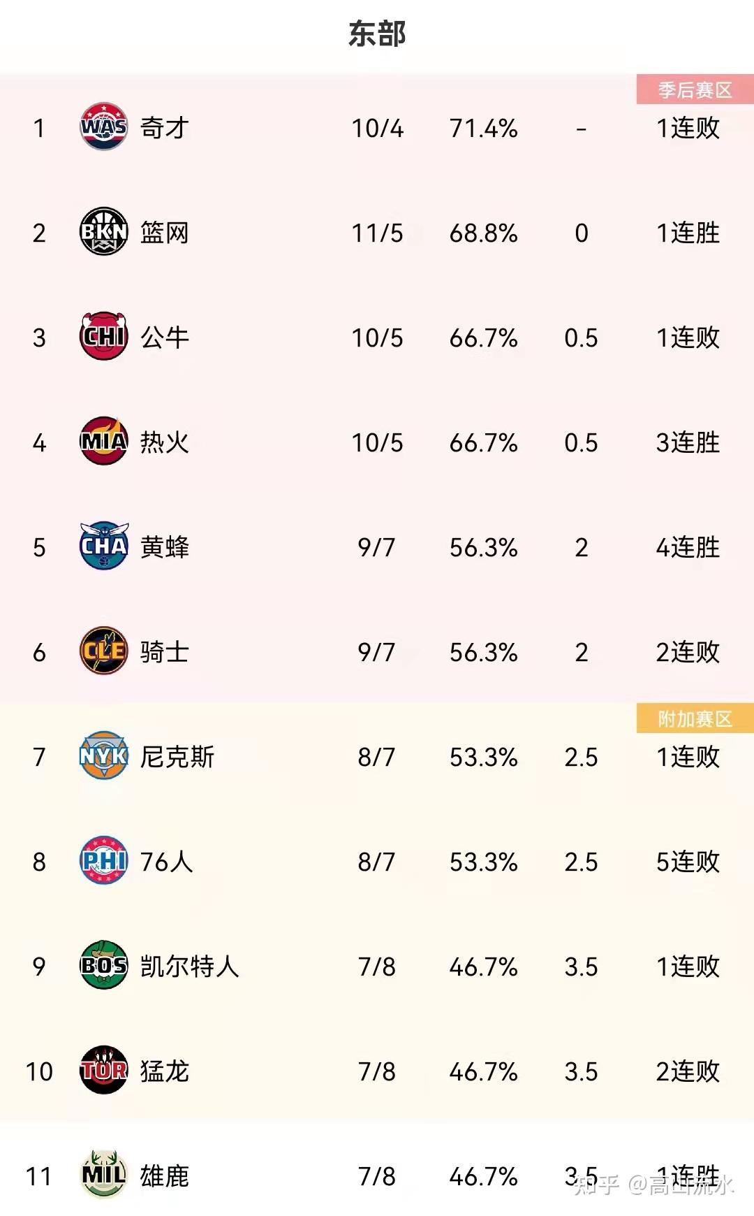 世俱杯赛制-火箭队连续胜利，战绩暂时领跑全联盟排行榜的简单介绍