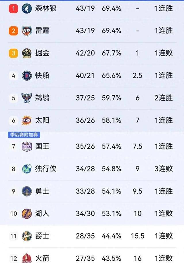 2025世俱杯时间-包含勇士主场大胜雄鹿蝉联西部榜首的词条
